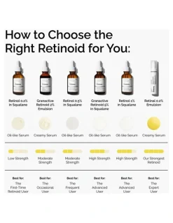 The Ordinary Retinol 1% in Squalane, High-Strength Serum for Advanced Wrinkles 30ml