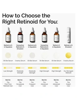 The Ordinary Retinol 0.5% in Squalane, Moderate Serum for Early Signs of Ageing 30ml